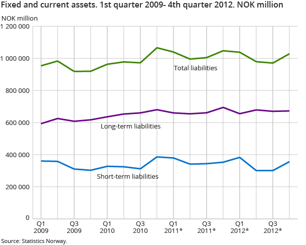 Fixed and current assets. 1st quarter 2009- 4th quarter 2012. NOK million Fixed and current assets. 1st quarter 2009- 4th quarter 2012. NOK million