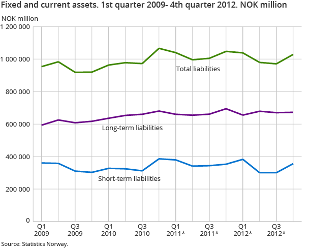 Fixed and current assets. 1st quarter 2009- 4th quarter 2012. NOK million