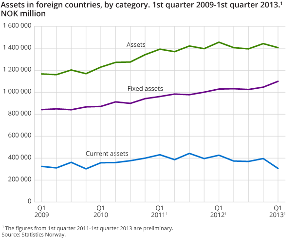 Assets in foreign countries, by category. 1st quarter 2009-1st quarter 2013. NOK million Assets in foreign countries, by category. 1st quarter 2009-1st quarter 2013. NOK million