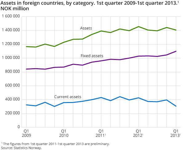 Assets in foreign countries, by category. 1st quarter 2009-1st quarter 2013. NOK million