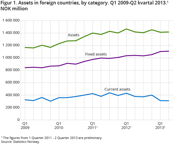 Figur 1. Assets in foreign countries, by category. Q1 2009-Q2 kvartal 2013 Figur 1. Assets in foreign countries, by category. Q1 2009-Q2 kvartal 2013
