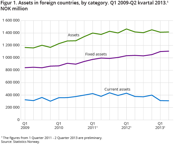 Figur 1. Assets in foreign countries, by category. Q1 2009-Q2 kvartal 2013