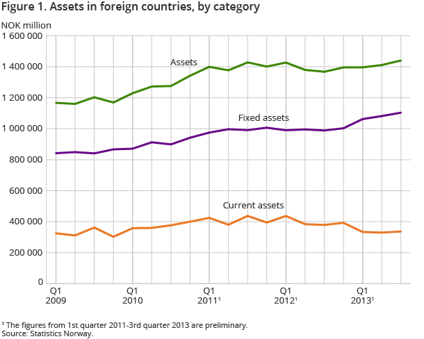 Figure 1. Assets in foreign countries, by category Figure 1. Assets in foreign countries, by category