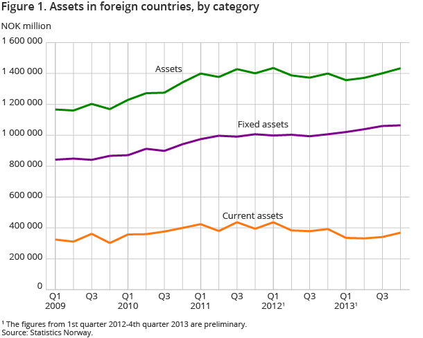 Figure 1. Assets in foreign countries, by category