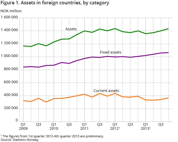 Figure 1. Assets in foreign countries, by category Figure 1. Assets in foreign countries, by category