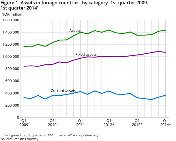 Figure 1. Assets in foreign countries, by category. 1st quarter 2009-1st quarter 20141