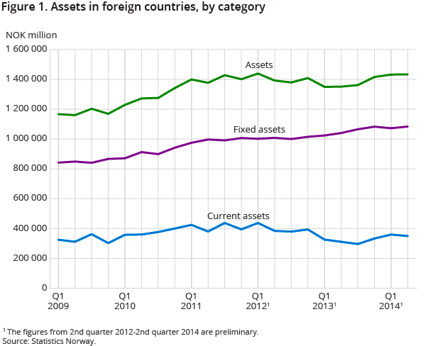 Figure 1. Assets in foreign countries, by category