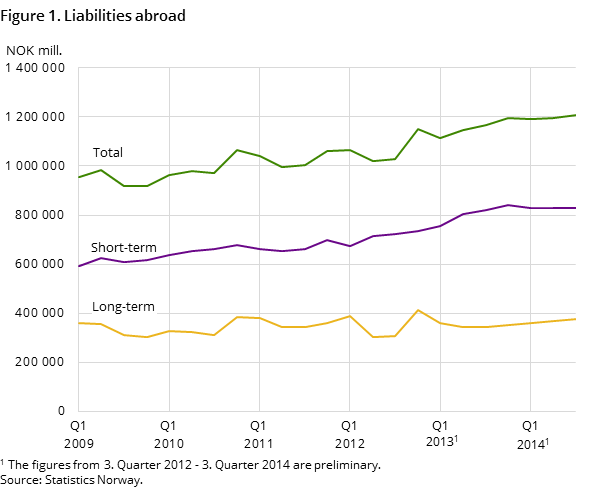 Figure 1. Liabilities abroad Figure 1. Liabilities abroad