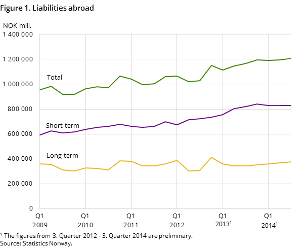 Figure 1. Liabilities abroad