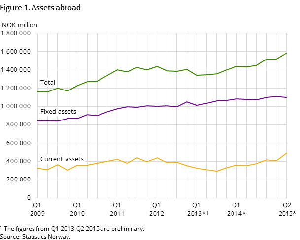 Figure 1. Assets abroad Figure 1. Assets abroad