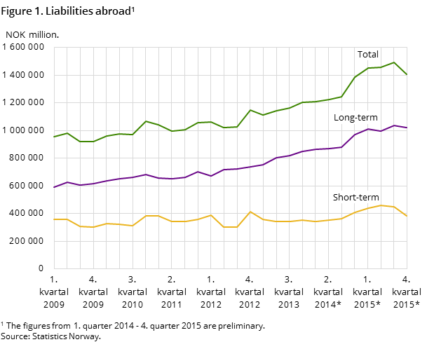 Figure 1. Liabilities abroad Figure 1. Liabilities abroad