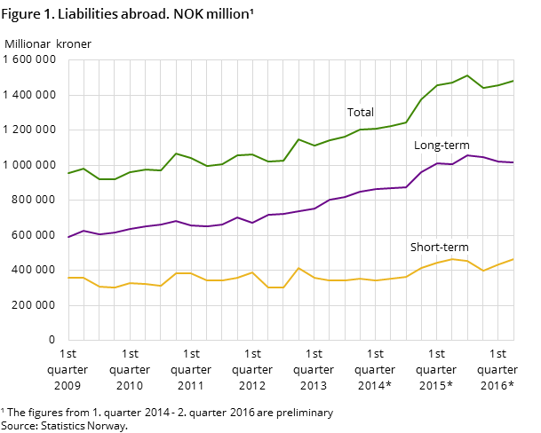 Figure 1. Liabilities abroad. NOK million¹