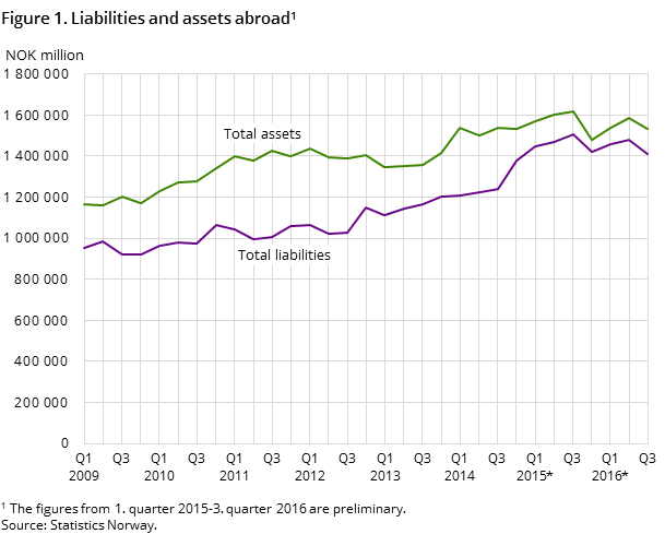 Figure 1. Liabilities and assets abroad