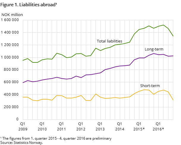Figure 1. Liabilities abroad¹ Figure 1. Liabilities abroad¹