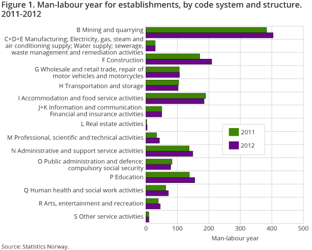 Figure 1. Man-labour year for establishments, by code system and structure. 2011-2012