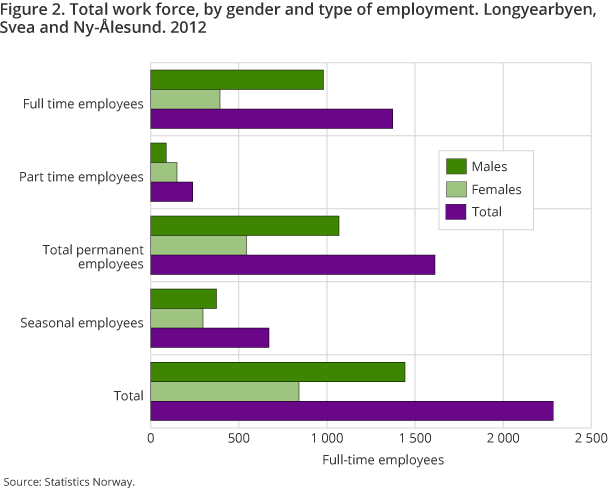 Figure 2. Total work force, by gender and type of employment. Longyearbyen, Svea and Ny-Ålesund. 2012