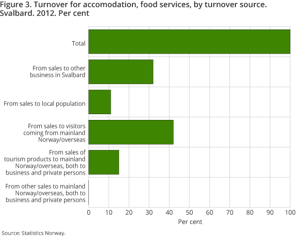 Figure 3. Turnover for accomodation, food services, by turnover source. Svalbard. 2012. Per cent