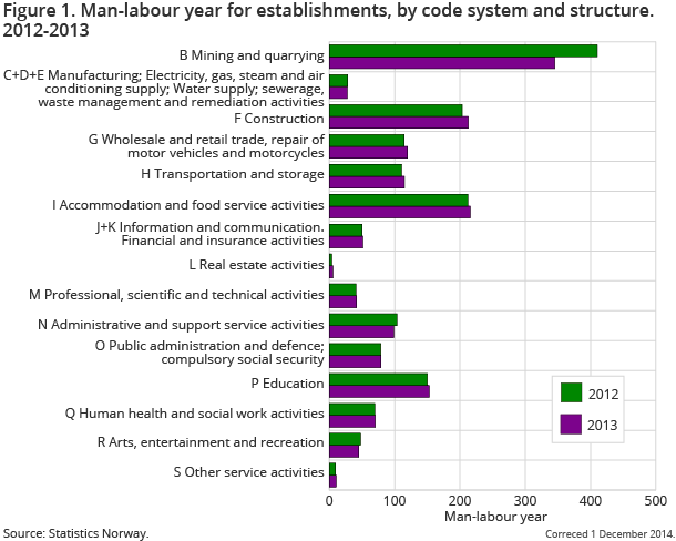 Figure 1. Man-labour year for establishments, by code system and structure. 2012-2013
