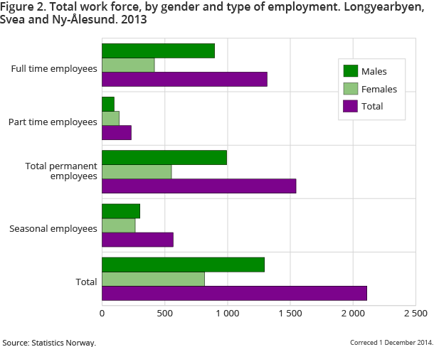 Figure 2. Total work force, by gender and type of employment. Longyearbyen, Svea and Ny-Ålesund. 2013