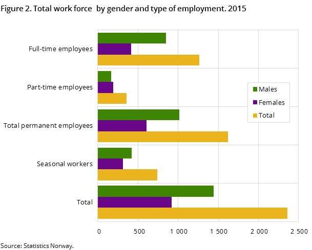 Figure 2. Total work force  by gender and type of employment. 2015