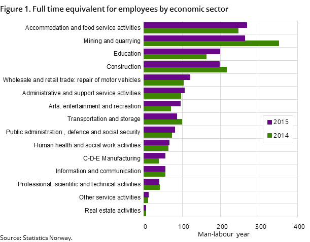 Figure 1. Full time equivalent for employees by economic sector