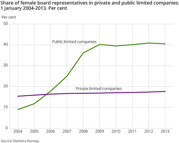 Share of female board representatives in private and public limited companies. 1 January 2004-2013. Per cent Share of female board representatives in private and public limited companies. 1 January 2004-2013. Per cent