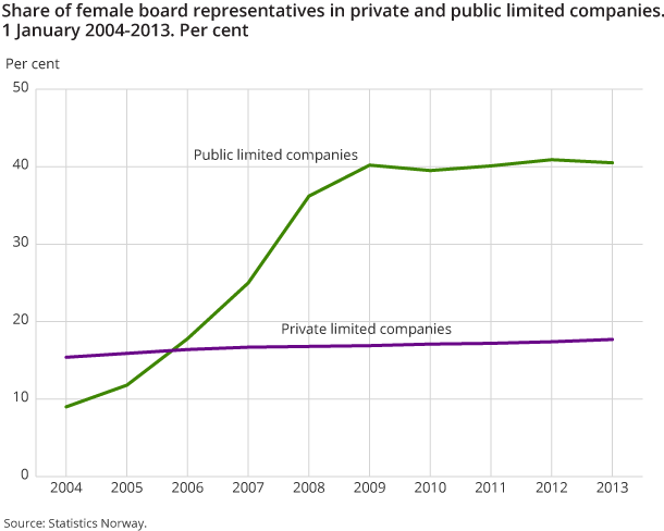 Share of female board representatives in private and public limited companies. 1 January 2004-2013. Per cent
