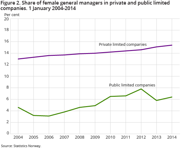 Figure 2. Share of female general managers in private and public limited companies. 1 January 2004-2014