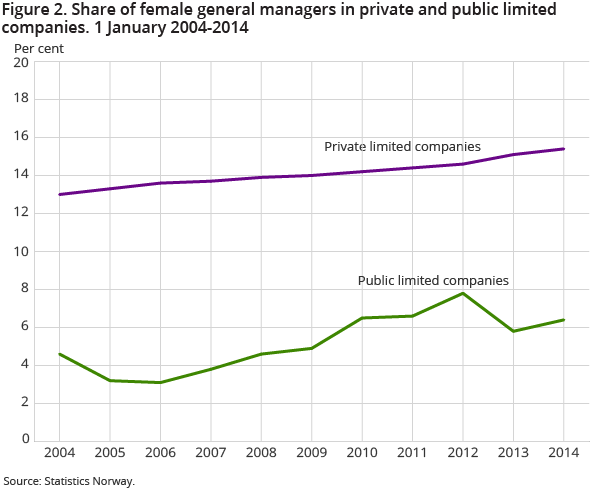 Figure 2. Share of female general managers in private and public limited companies. 1 January 2004-2014 Figure 2. Share of female general managers in private and public limited companies. 1 January 2004-2014