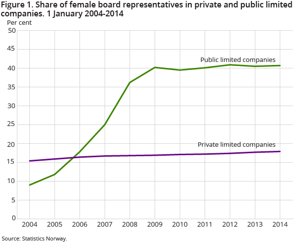 igure 1. Share of female board representatives in private and public limited companies. 1 January 2004-2014 igure 1. Share of female board representatives in private and public limited companies. 1 January 2004-2014