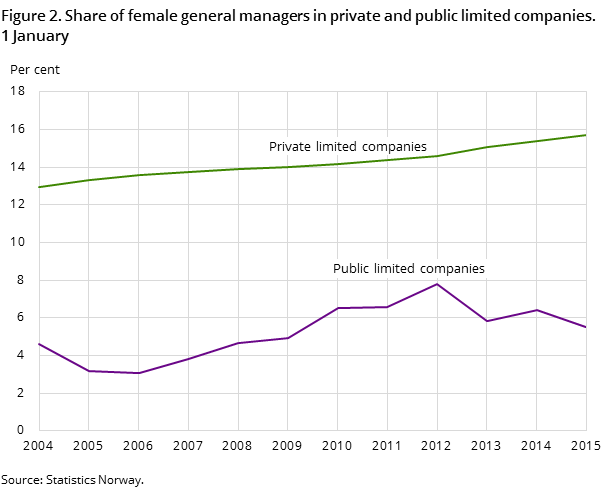 "Figure 2. Share of female general managers in private and public limited companies.1 January 