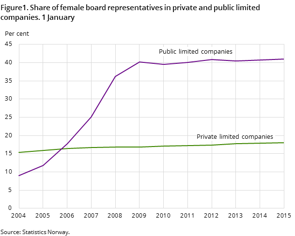 Figure1. Share of female board representatives in private and public limited companies. 1 January