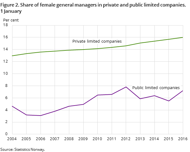 Figure 2. Share of female general managers in private and public limited companies. 1 January