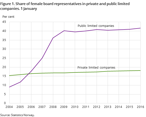 Figure 1. Share of female board representatives in private and public limited companies. 1 January