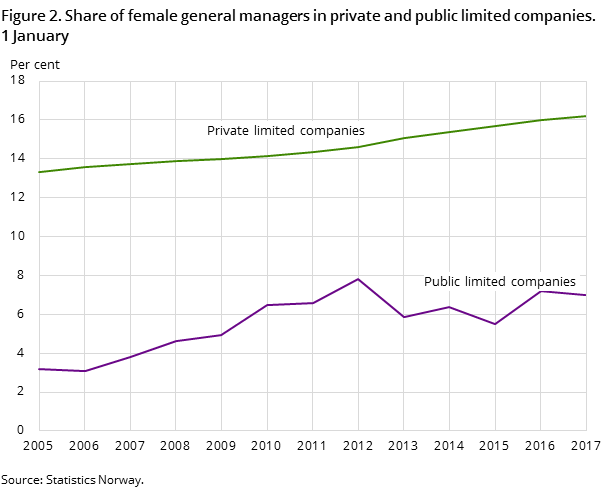 "Figure 2. Share of female general managers in private and public limited companies. 1 January "Figure 2. Share of female general managers in private and public limited companies. 1 January