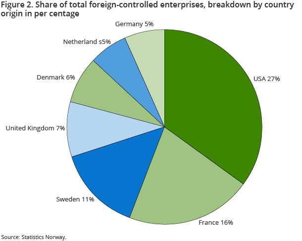 Figure 2. Share of total foreign-controlled enterprises, breakdown by country origin in per centage Figure 2. Share of total foreign-controlled enterprises, breakdown by country origin in per centage