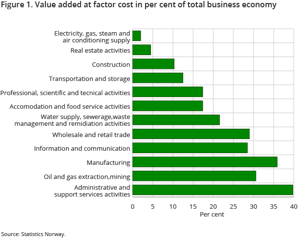 Figure 1. Value added at factor cost in per cent of total business economy Figure 1. Value added at factor cost in per cent of total business economy