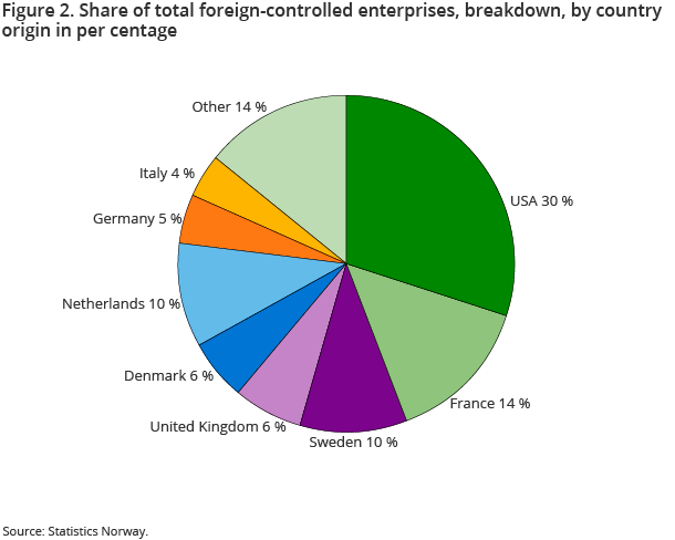 Figure 2. Share of total foreign-controlled enterprises, breakdown, by country origin in per centage Figure 2. Share of total foreign-controlled enterprises, breakdown, by country origin in per centage