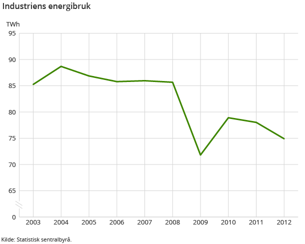 Figur 1. Industriens energibruk 2003-2012