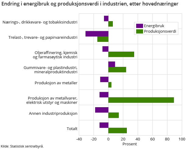 Figur 2. Endring i energibruk og produksjonsverdi i industrien, etter hovednæringer. 2003-2012