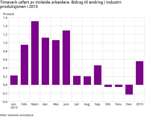 Timeverk utført av innleide arbeidere. Bidrag til endring i industriproduksjonen i 2013 Timeverk utført av innleide arbeidere. Bidrag til endring i industriproduksjonen i 2013