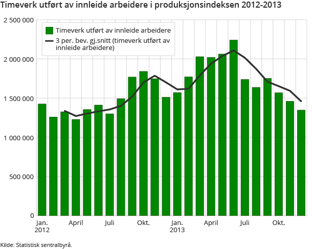 Timeverk utført av innleide arbeidere i produksjonsindeksen 2012-2013 Timeverk utført av innleide arbeidere i produksjonsindeksen 2012-2013