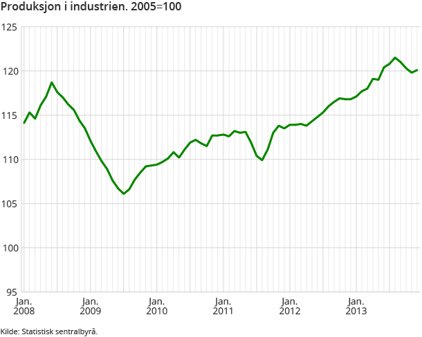 Produksjon i industrien. 2005=100