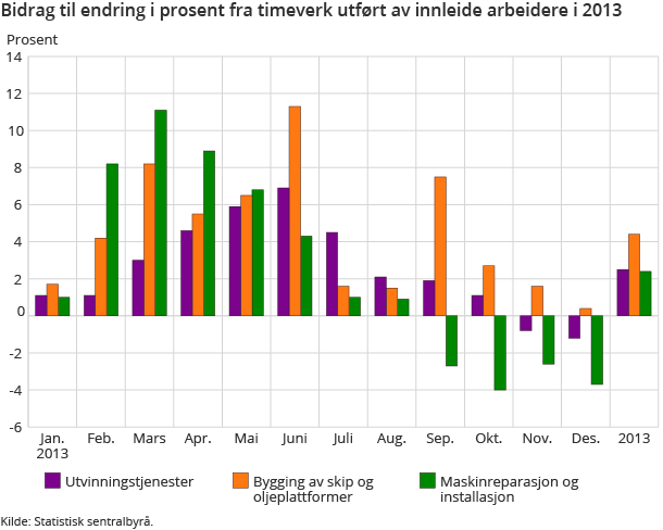Bidrag til endring i prosent fra timeverk utført av innleide arbeidere i 2013