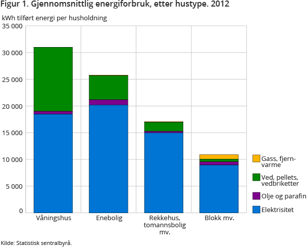Figur 1. Gjennomsnittlig energiforbruk, etter hustype. 2012 Figur 1. Gjennomsnittlig energiforbruk, etter hustype. 2012