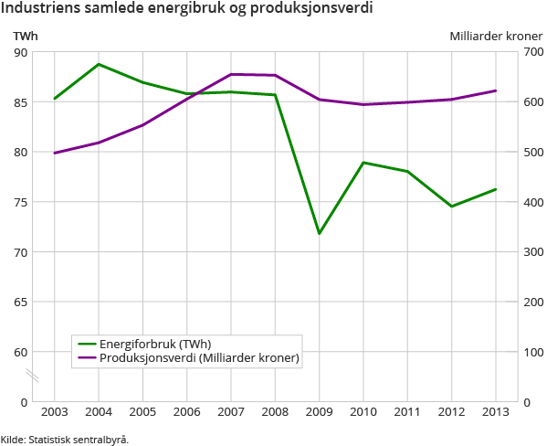 Industriens samlede energibruk og produksjonsverdi Industriens samlede energibruk og produksjonsverdi
