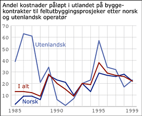 Figur: Andel kostnader påløpt i utlandet på byggekontrakter til feltutbyggingsprosjekter Figur: Andel kostnader påløpt i utlandet på byggekontrakter til feltutbyggingsprosjekter