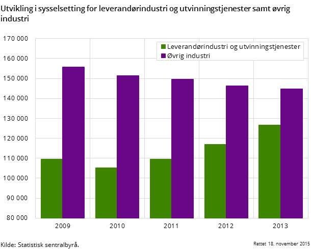 Utvikling i sysselsetting for leverandørindustri og øvrig industri i utvinningstjenester og industri Utvikling i sysselsetting for leverandørindustri og øvrig industri i utvinningstjenester og industri