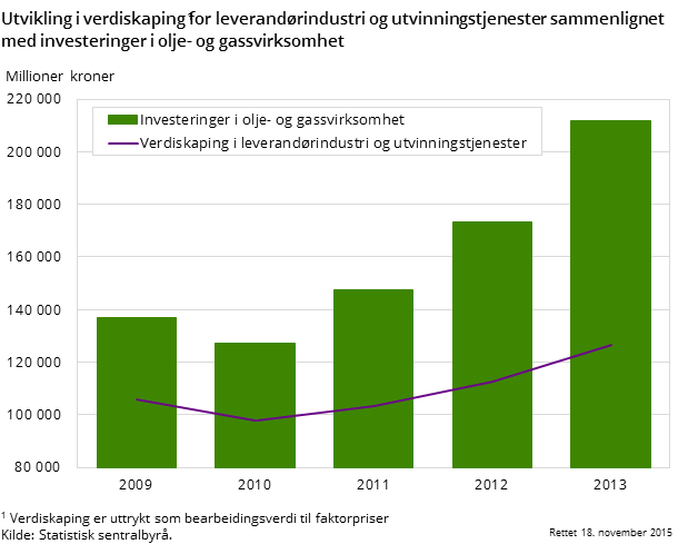 Utvikling i verdiskaping for leverandørindustri i utvinningstjenester og industri sammenlignet med investeringer i olje- og gassvirksomhet