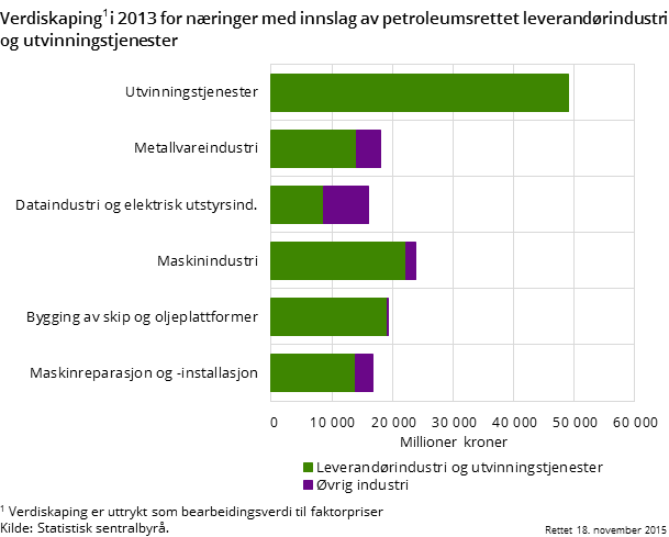 Verdiskaping i 2013 for næringer med innslag av petroleumsrettet leverandørindustri